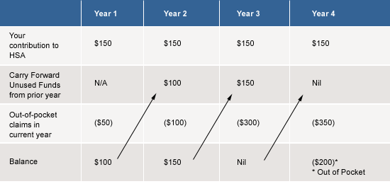 health spending account chart